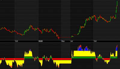 BETTER RSI VIZUALIZATION FOR TREND FINDER FOR AMIBROKER AFL